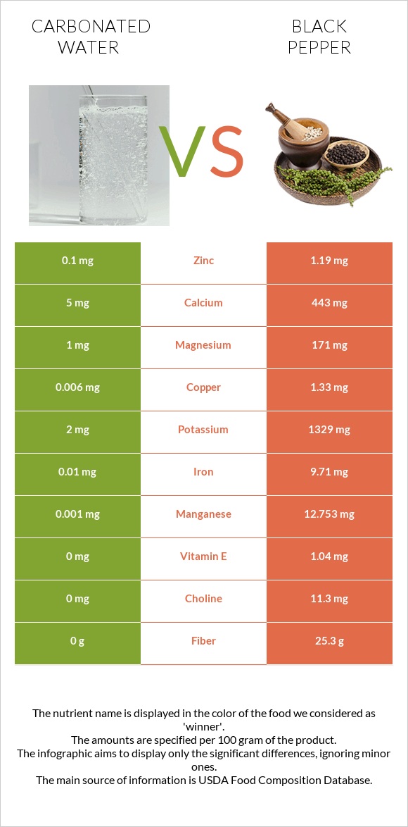 Carbonated water vs Black pepper infographic