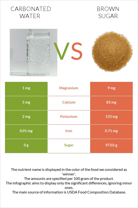 Carbonated water vs Brown sugar infographic