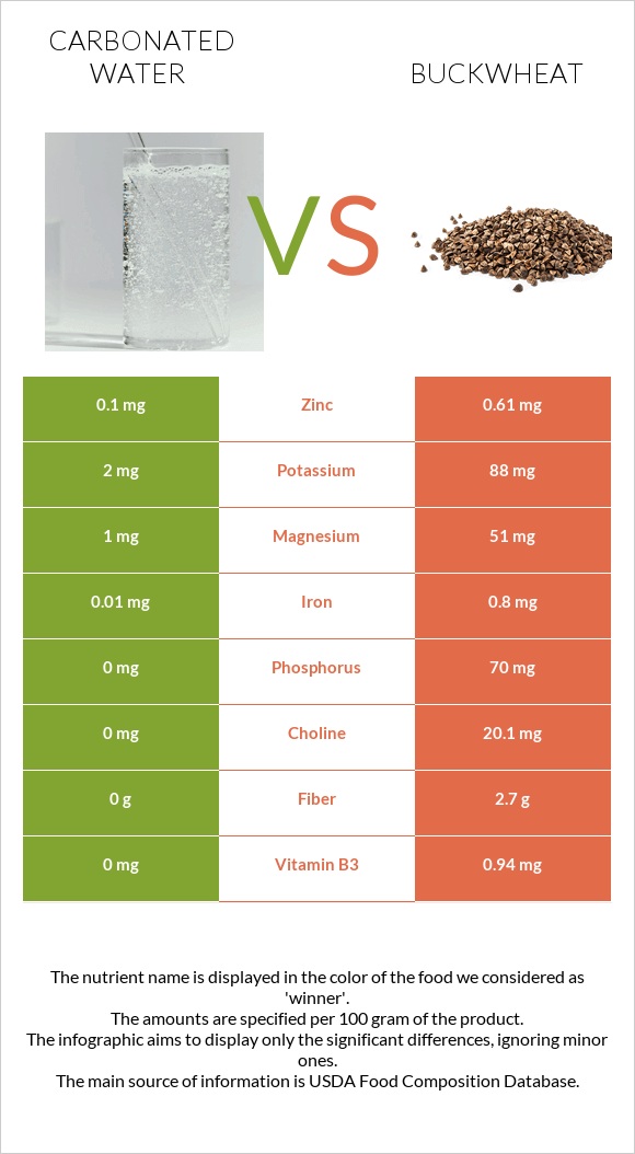 Carbonated water vs Buckwheat infographic