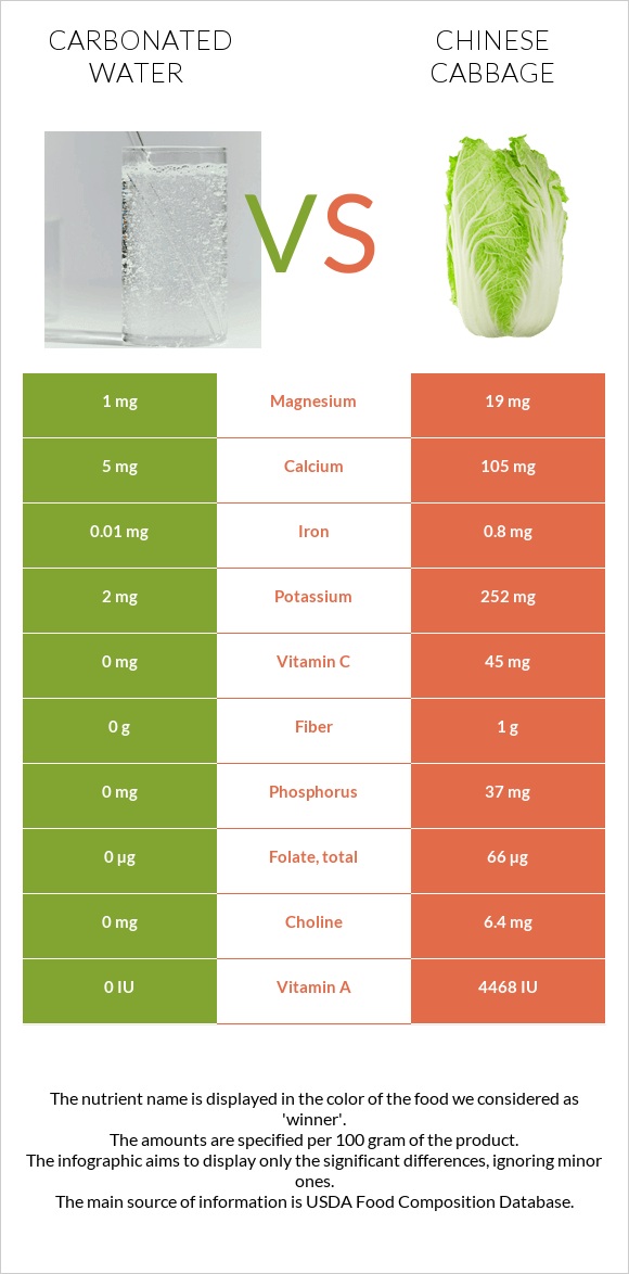 Carbonated water vs Chinese cabbage infographic