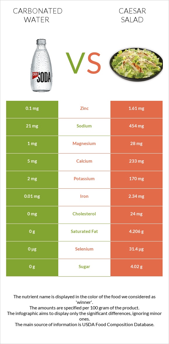 Carbonated water vs Caesar salad infographic