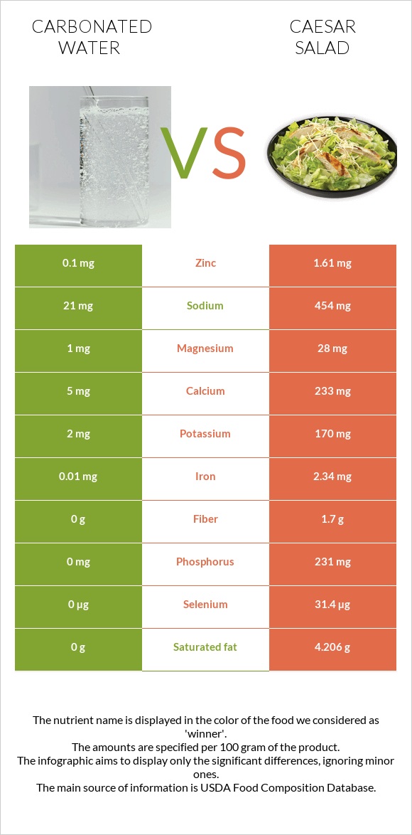 Carbonated water vs Caesar salad infographic