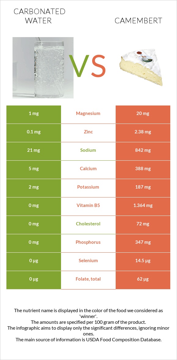 Carbonated water vs Camembert infographic