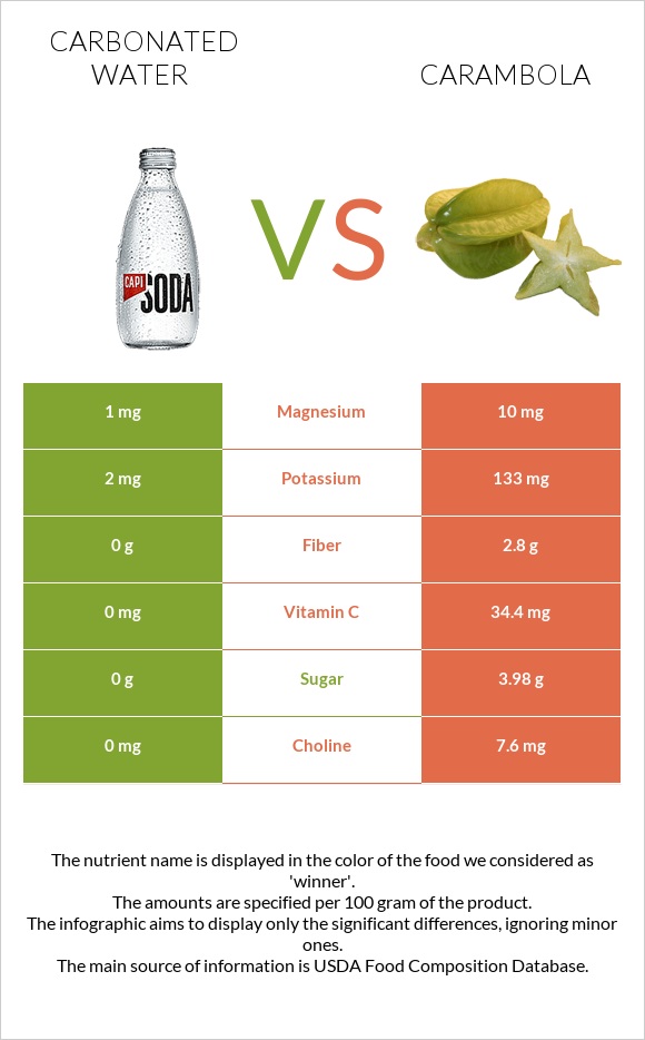 Carbonated water vs Carambola infographic