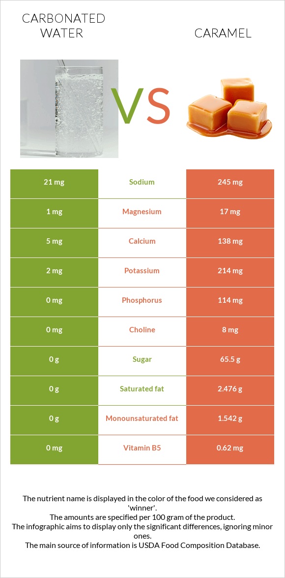 Carbonated water vs Caramel infographic