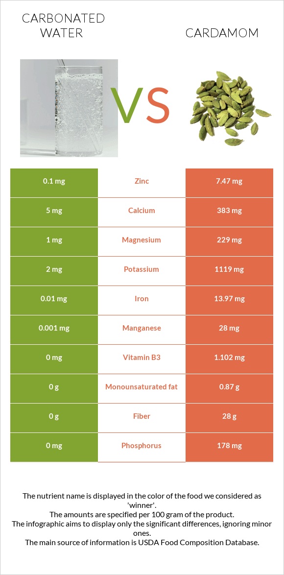Carbonated water vs Cardamom infographic
