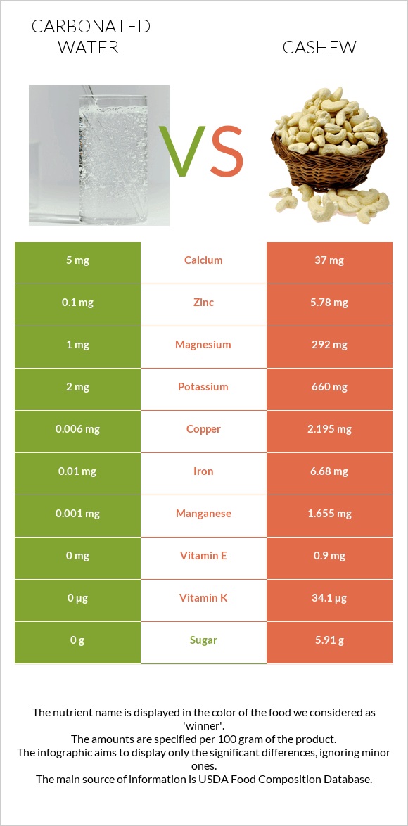 Carbonated water vs Cashew infographic