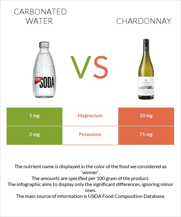 Carbonated water vs Chardonnay infographic