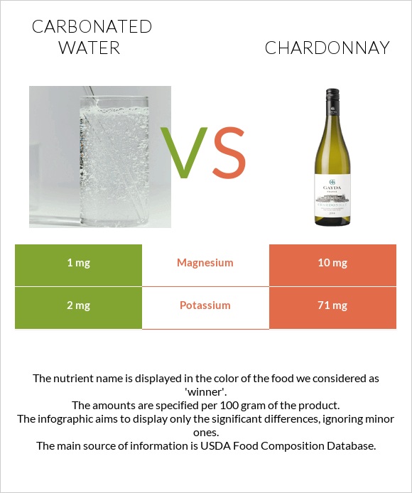 Carbonated water vs Chardonnay infographic