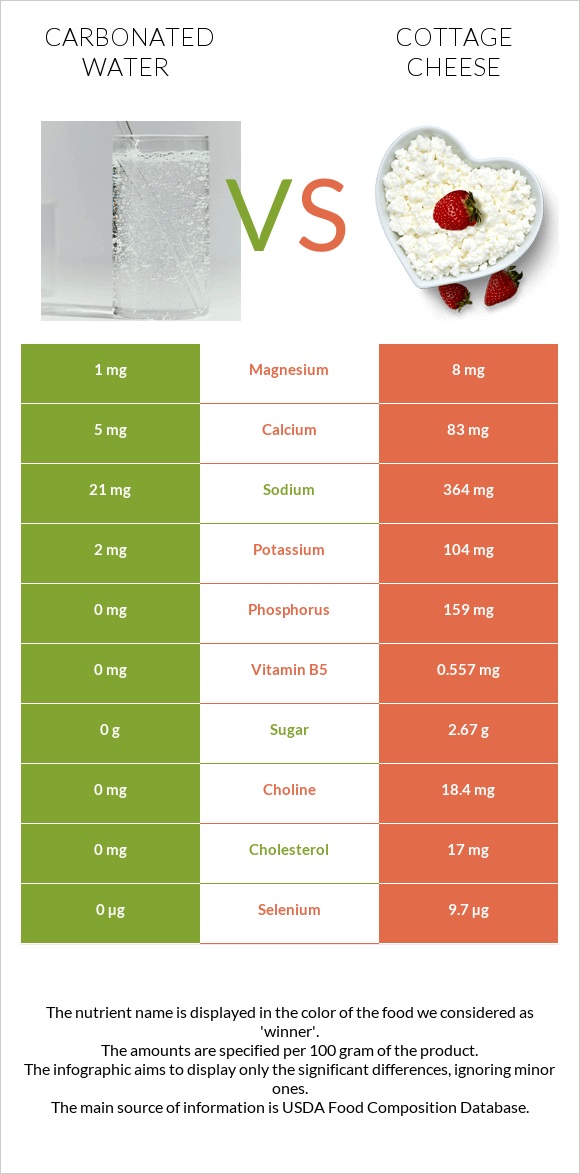 Carbonated water vs Cottage cheese infographic