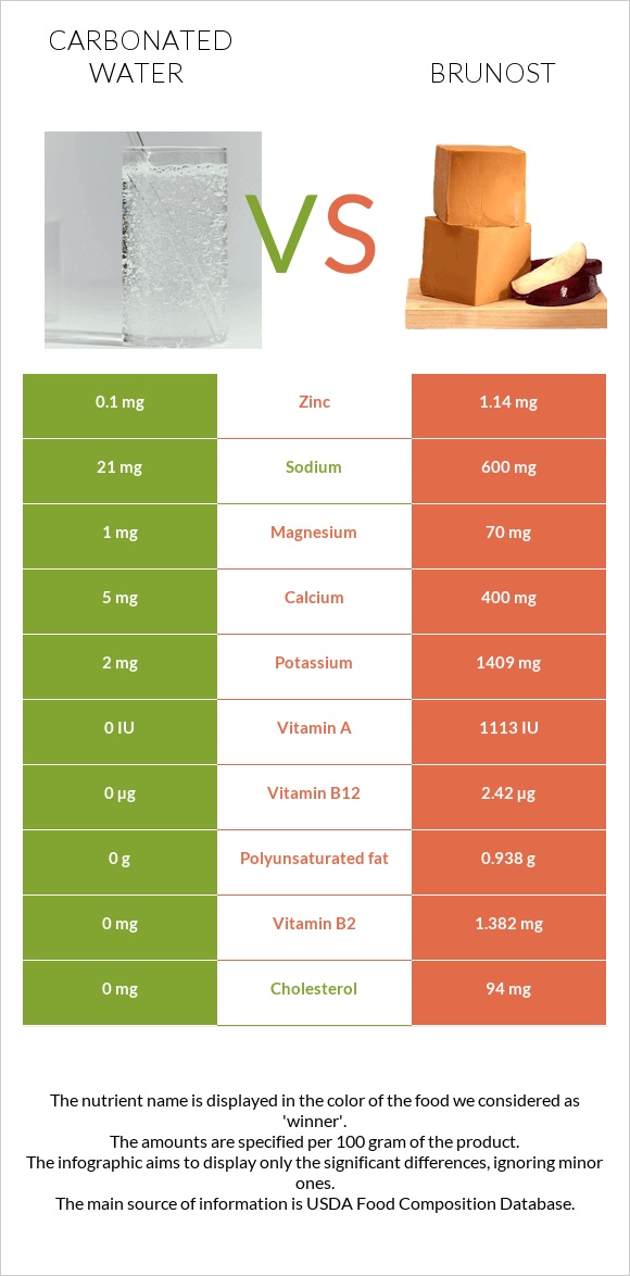 Carbonated water vs Brunost infographic