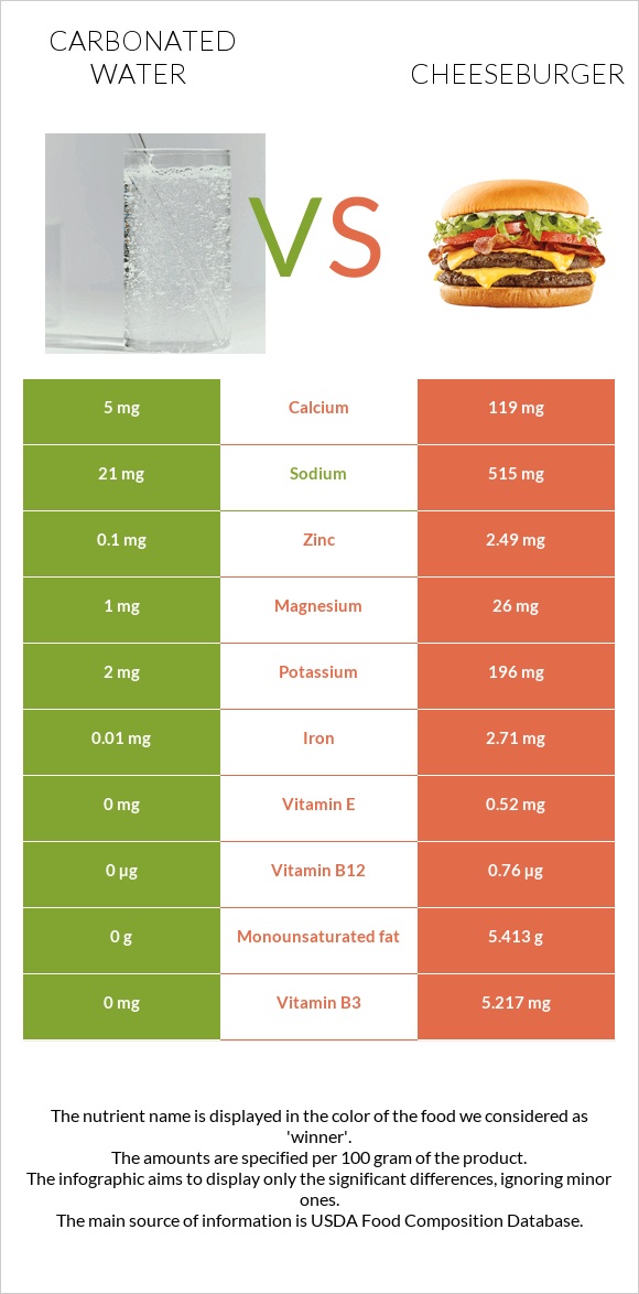 Carbonated water vs Cheeseburger infographic