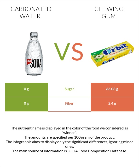 Carbonated water vs Chewing gum infographic