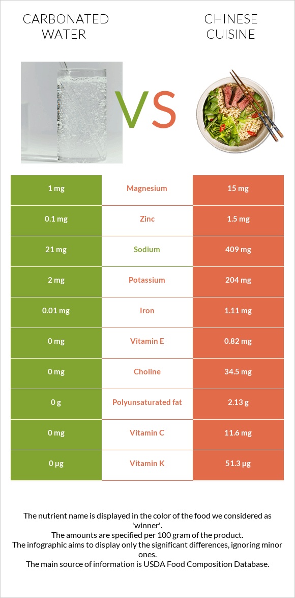 Carbonated water vs Chinese cuisine infographic