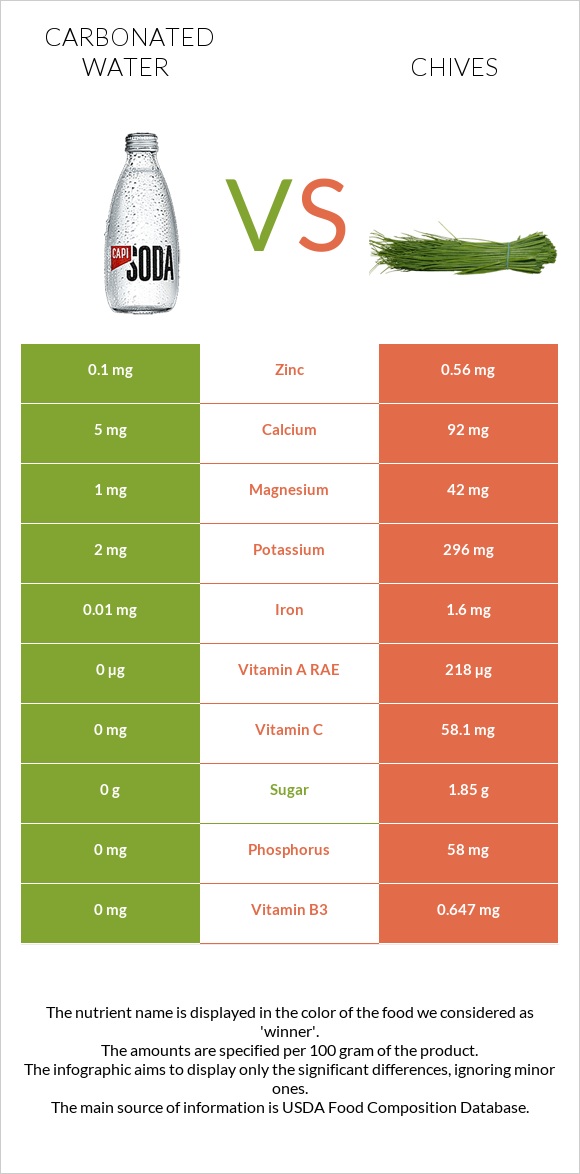 Carbonated water vs Chives infographic