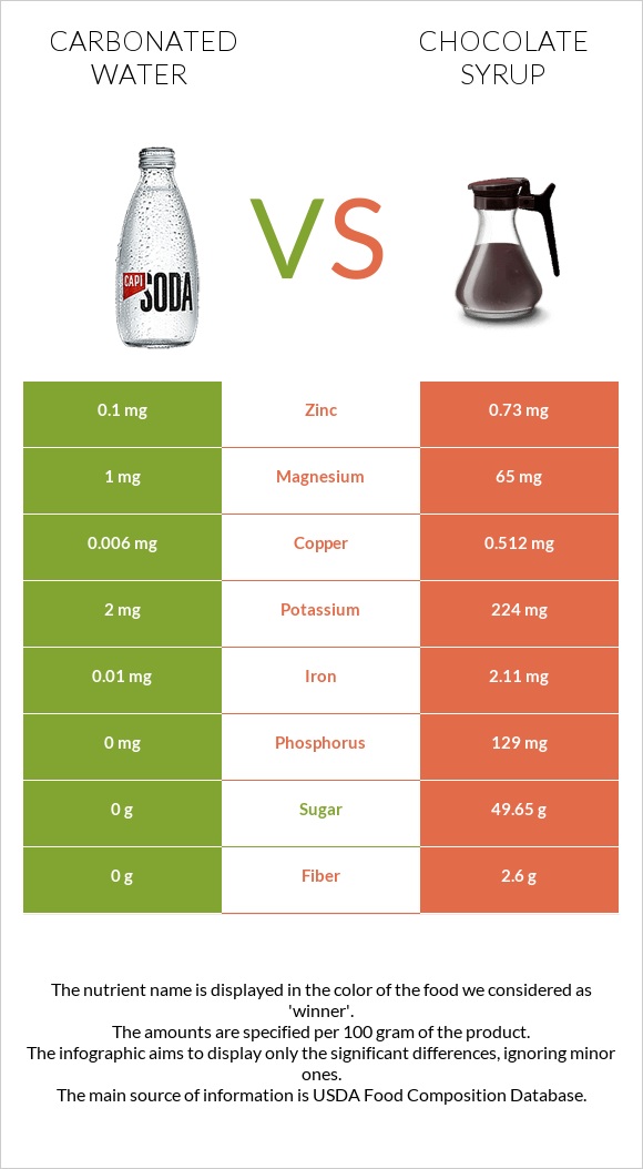 Գազավորված ջուր vs Chocolate syrup infographic