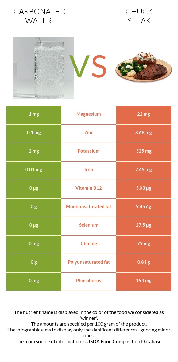 Carbonated water vs Chuck steak infographic