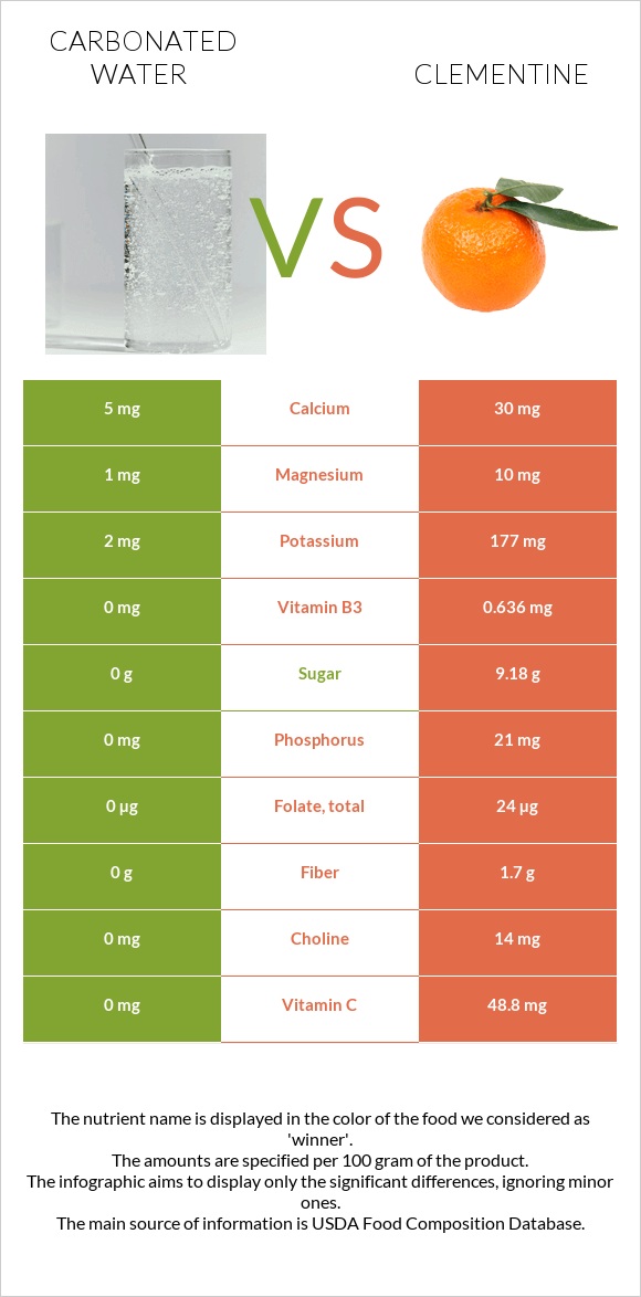 Carbonated water vs Clementine infographic