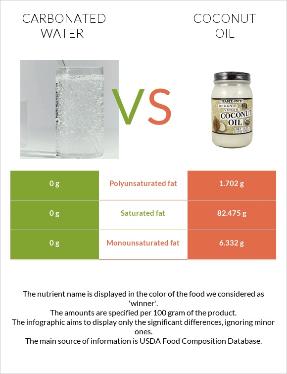 Carbonated water vs Coconut oil infographic