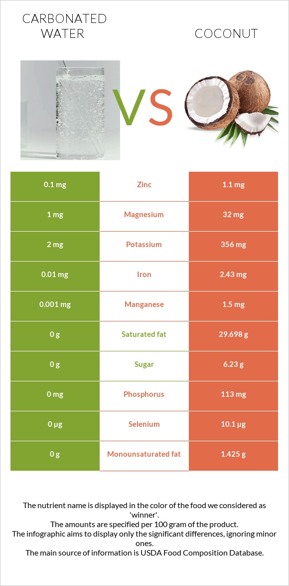 Carbonated water vs Coconut infographic