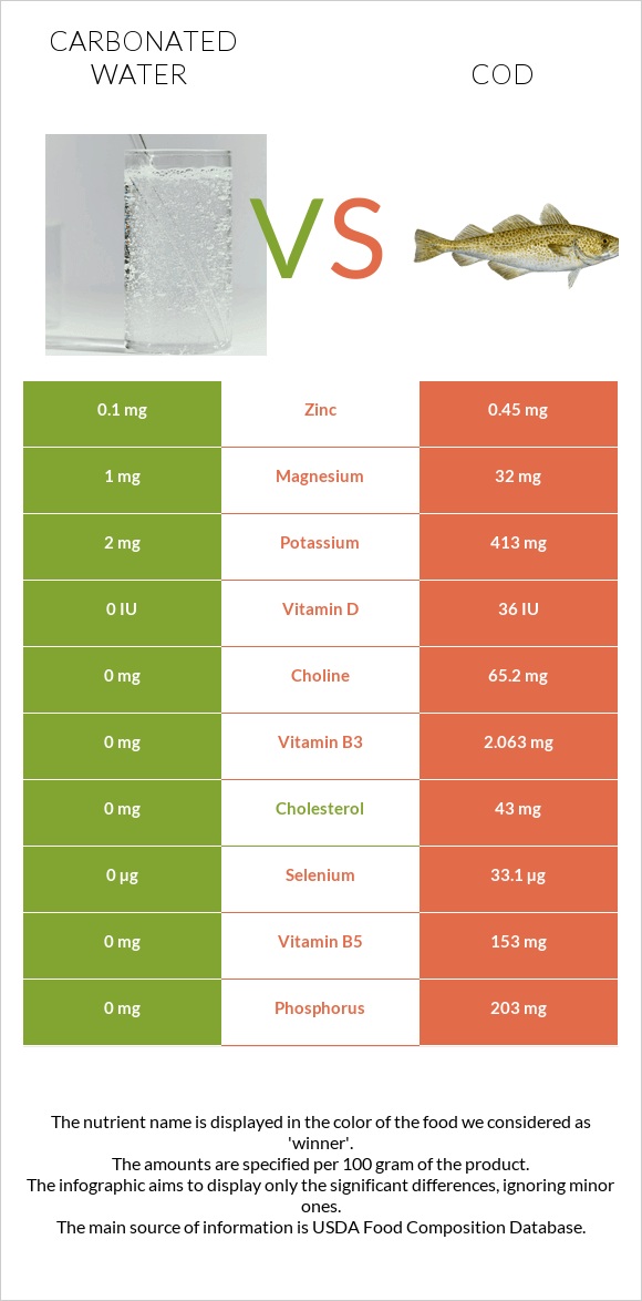 Carbonated water vs Cod infographic