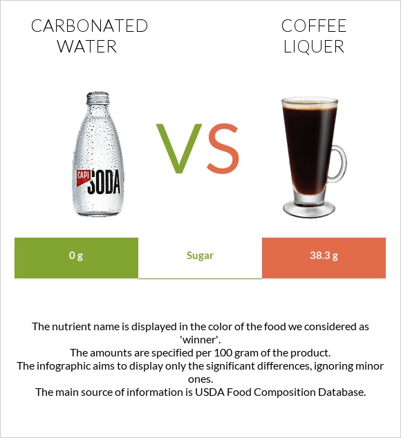 Carbonated water vs Coffee liqueur infographic