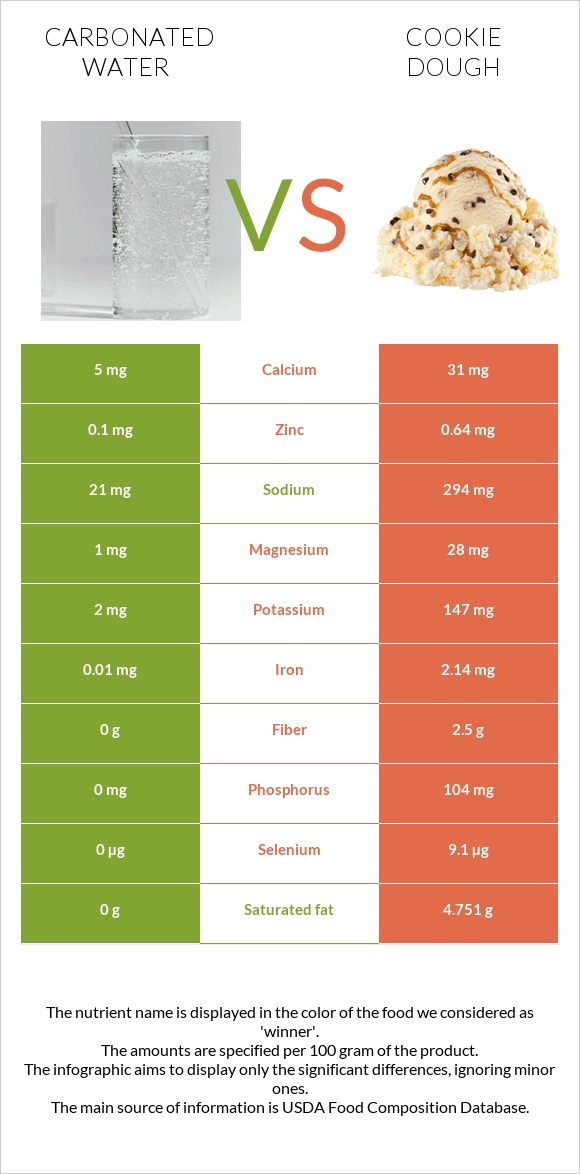 Carbonated water vs Cookie dough infographic
