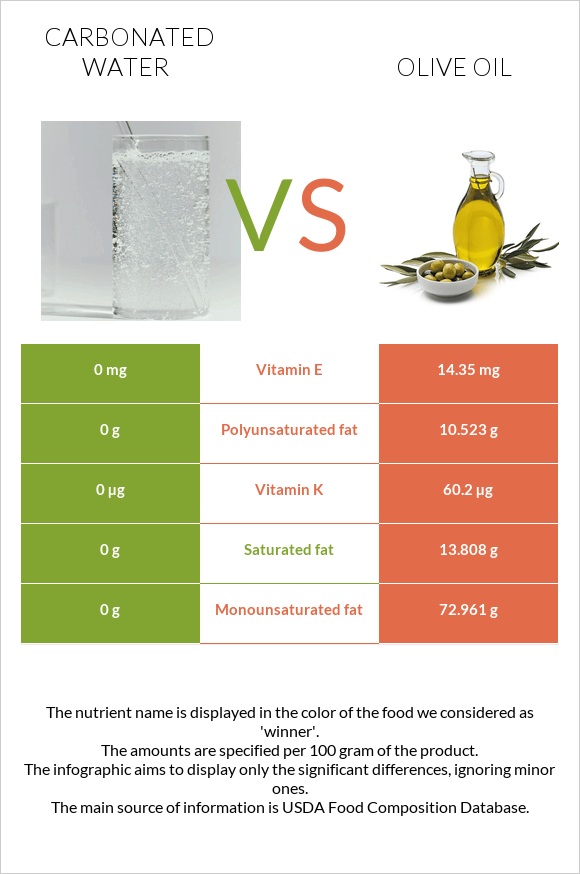 Carbonated water vs Olive oil infographic