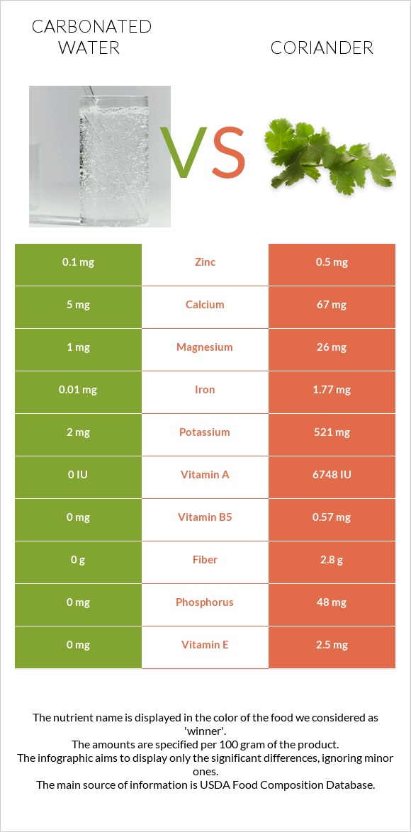 Carbonated water vs Coriander infographic