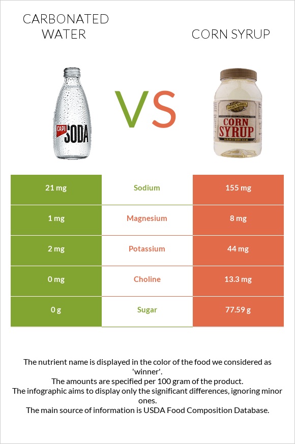 Carbonated water vs Corn syrup infographic