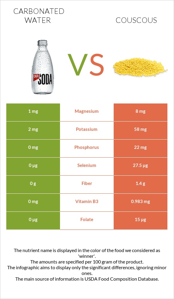 Carbonated water vs Couscous infographic