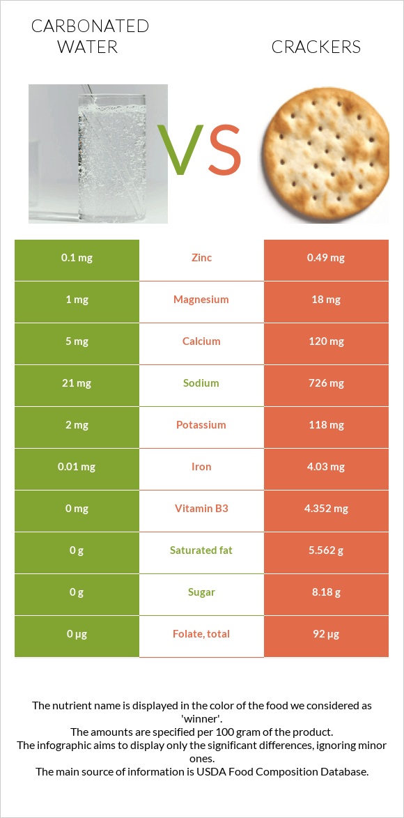 Carbonated water vs Crackers infographic