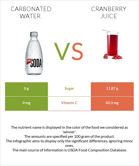 Գազավորված ջուր vs Cranberry juice infographic