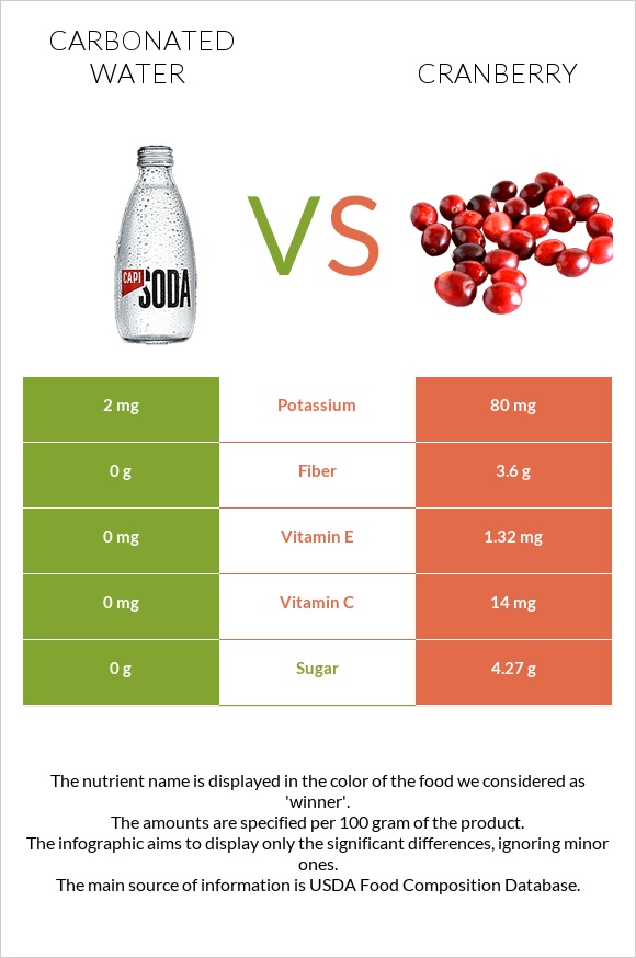 Carbonated water vs Cranberry infographic