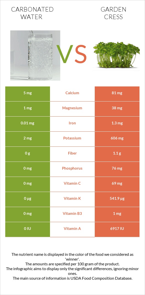 Carbonated water vs Garden cress infographic