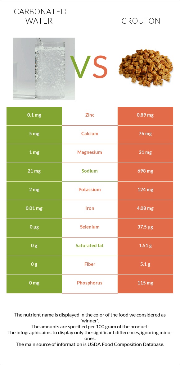 Carbonated water vs Crouton infographic