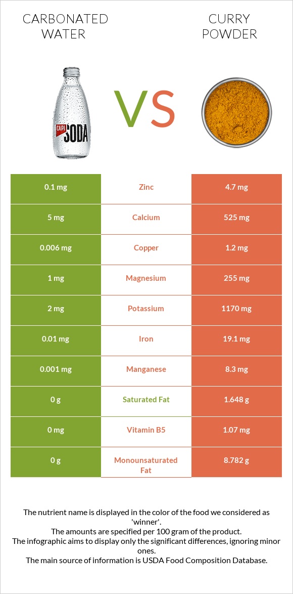 Carbonated water vs Curry powder infographic