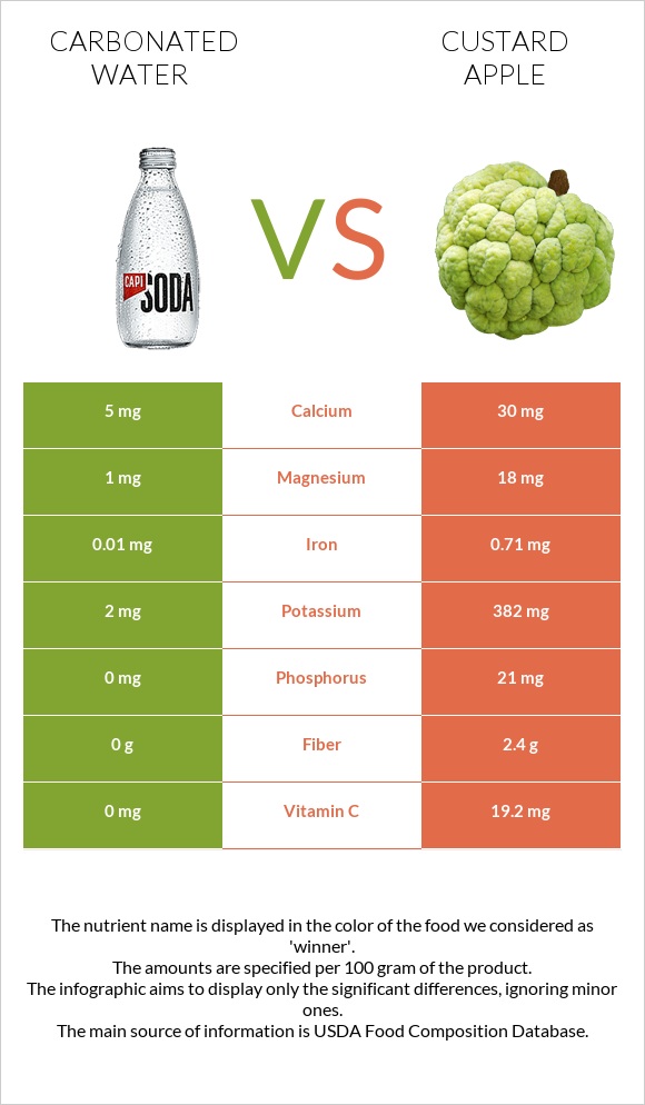 Carbonated water vs Custard apple infographic