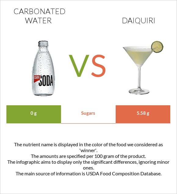 Գազավորված ջուր vs Դայքիրի infographic