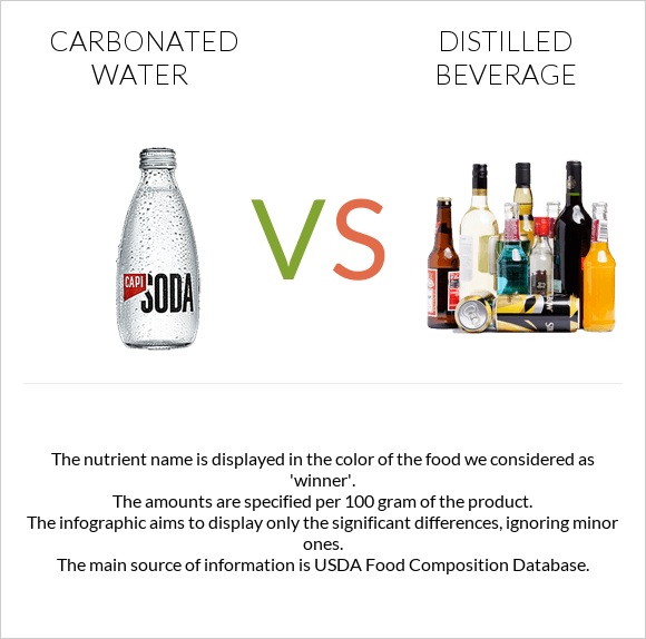 Carbonated water vs Distilled beverage infographic