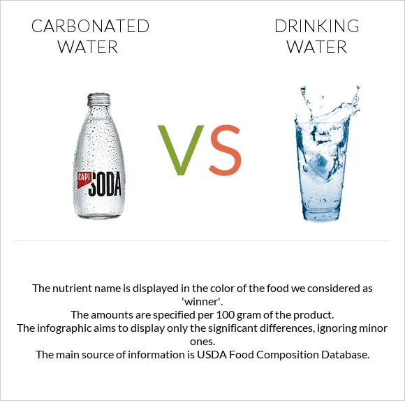 Carbonated water vs Drinking water infographic