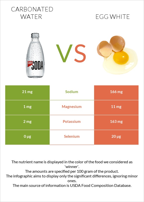 Carbonated water vs Egg white infographic
