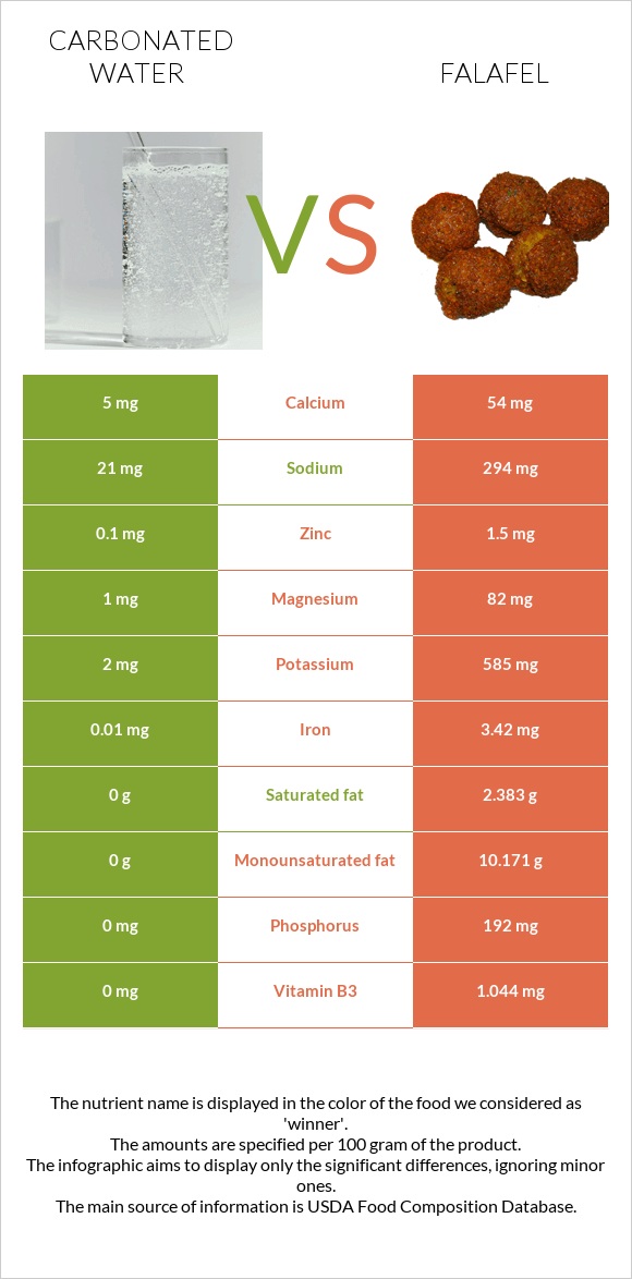 Carbonated water vs Falafel infographic