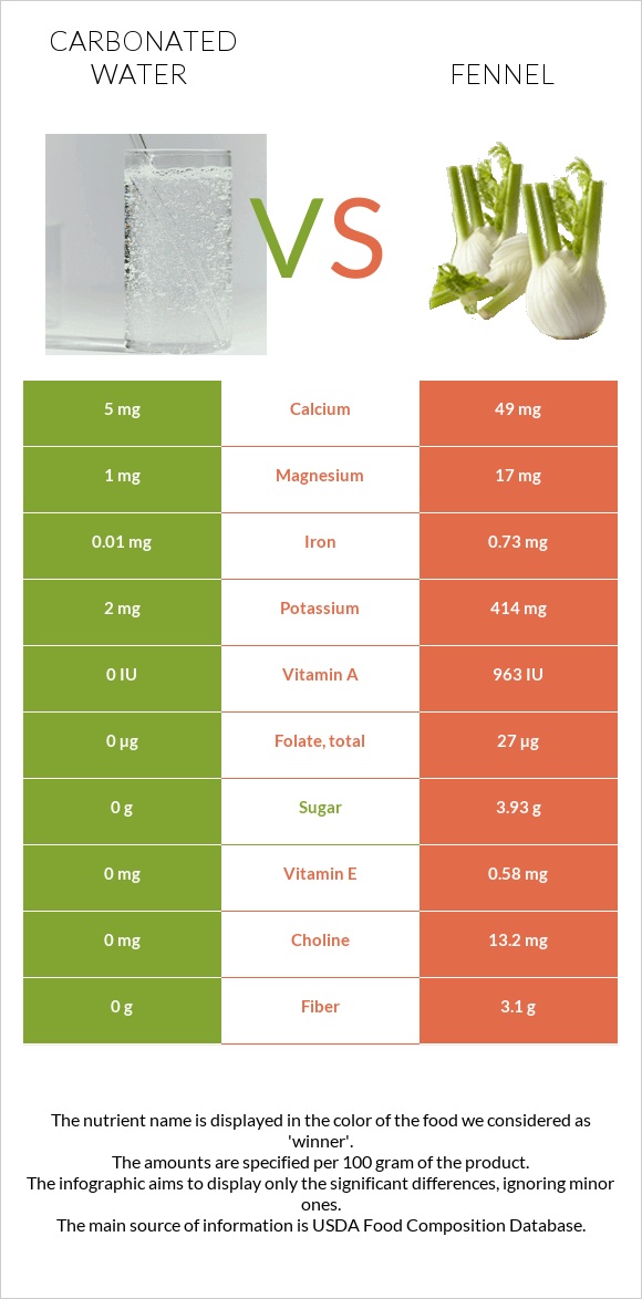 Carbonated water vs Fennel infographic