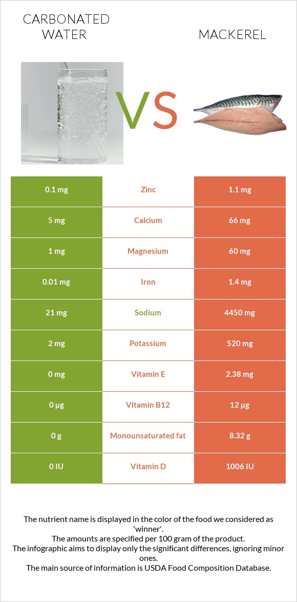 Գազավորված ջուր vs Սկումբրիա infographic