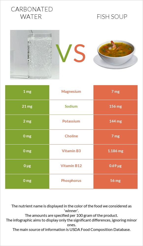 Carbonated water vs Fish soup infographic