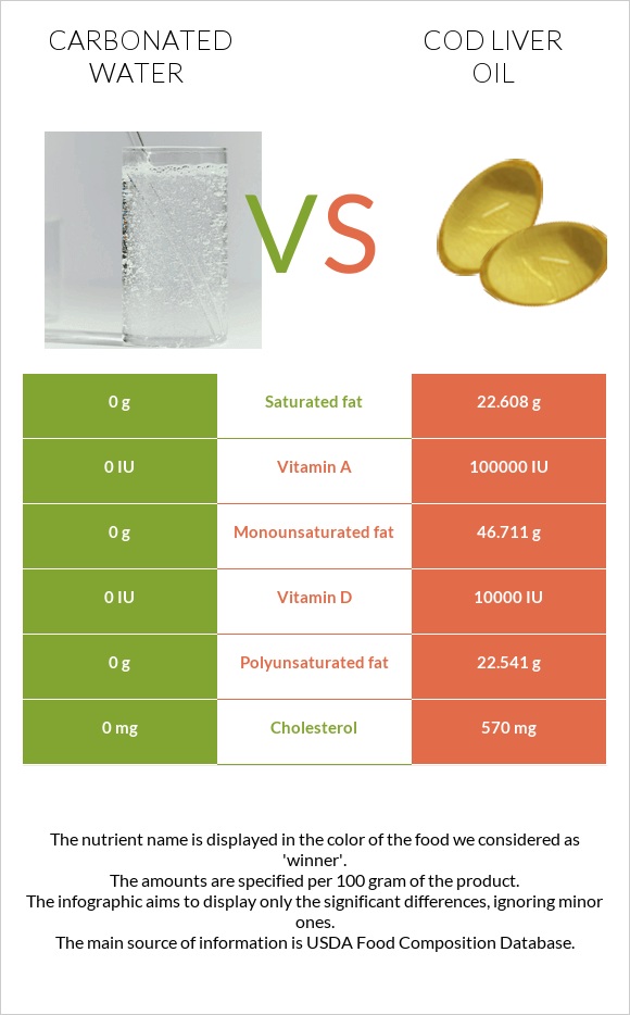 Carbonated water vs Cod liver oil infographic