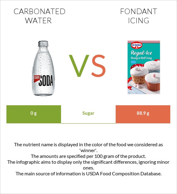 Carbonated water vs Fondant icing infographic