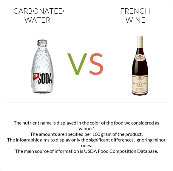 Carbonated water vs French wine infographic