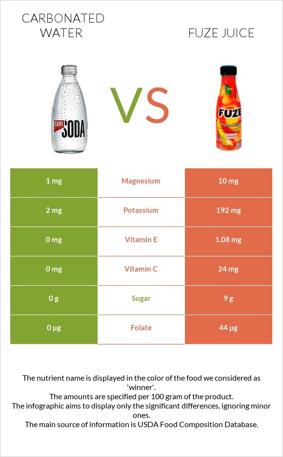 Carbonated water vs Fuze juice infographic